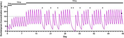 Pediatric Therapeutic Drug Monitoring for Selective Serotonin Reuptake Inhibitors